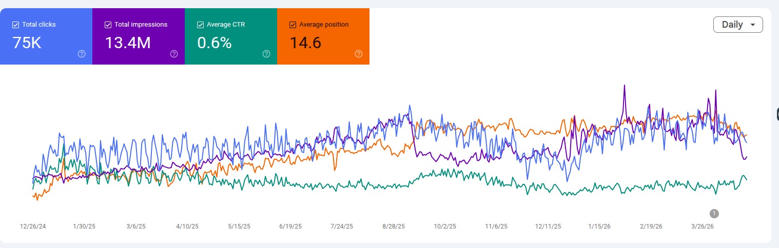 Google Search Console performance chart for the Tier 1 anchor (entertainment and weddings). 75K clicks, 13.4M impressions, 0.6% CTR, average position 14.6 across the 485-day window.