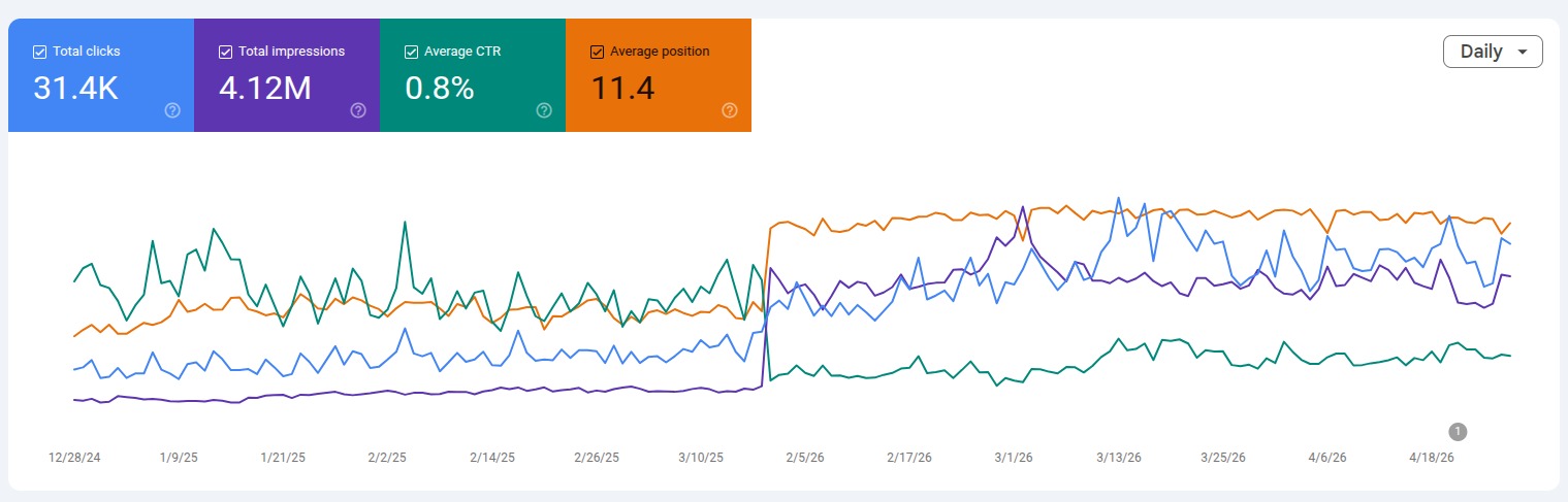 Google Search Console performance chart for the Tier 2 anchor (moving and home services). 31.4K clicks, 4.12M impressions, 0.8% CTR, average position 11.4 across the 16-month window. Position trajectory 27.4 to 9.3.